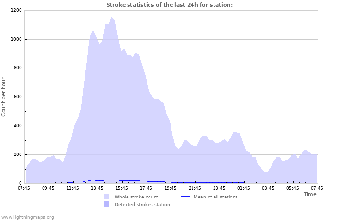 Grafikonok: Stroke statistics