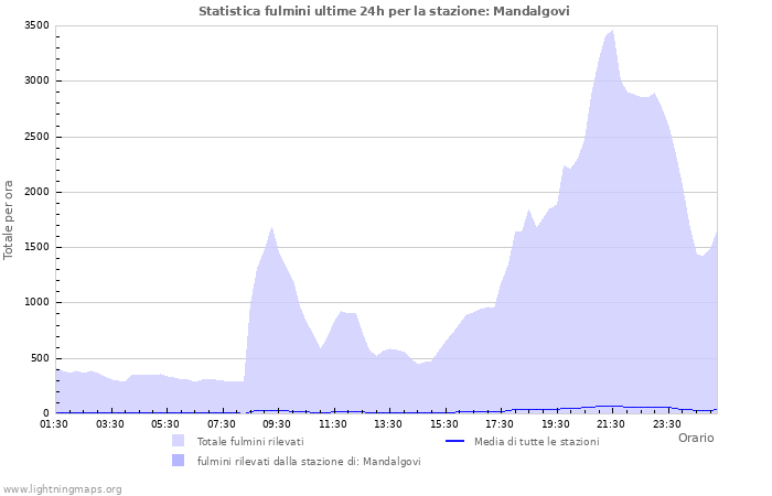 Grafico: Statistica fulmini