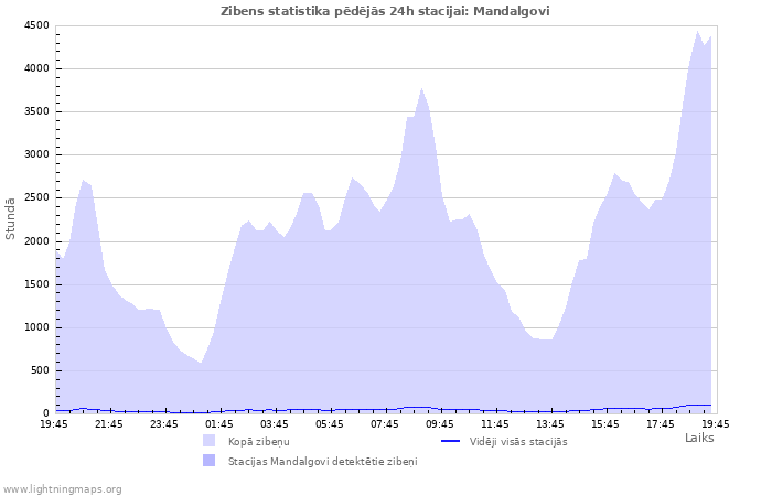 Grafiki: Zibens statistika
