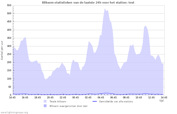 Grafieken: Bliksem statistieken