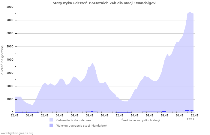 Wykresy: Statystyka uderzeń