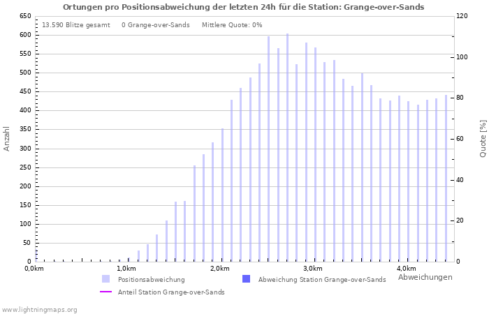 Diagramme: Ortungen pro Positionsabweichung