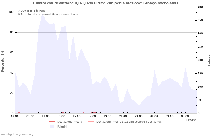 Grafico