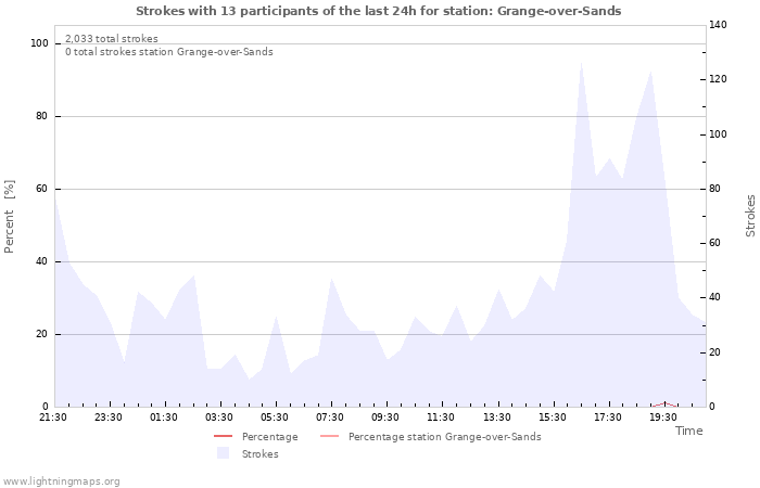 Graphs