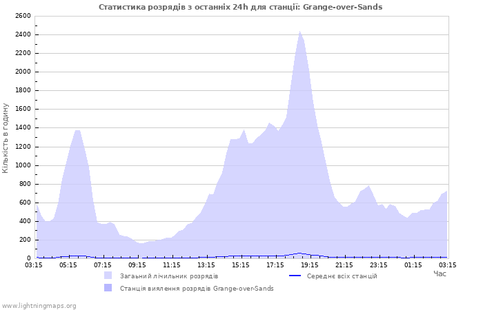 Графіки: Статистика розрядів