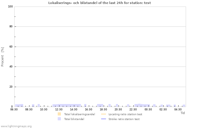 Grafer: Lokaliserings- och blixtandel