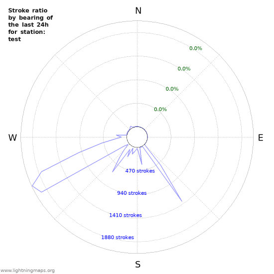 Graphs: Stroke ratio by bearing