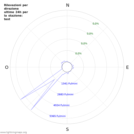 Grafico: Rilevazioni per direzione
