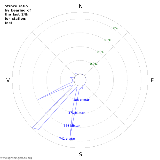 Grafer: Stroke ratio by bearing