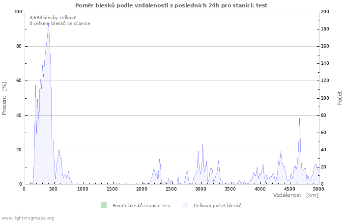 Grafy: Poměr blesků podle vzdálenosti
