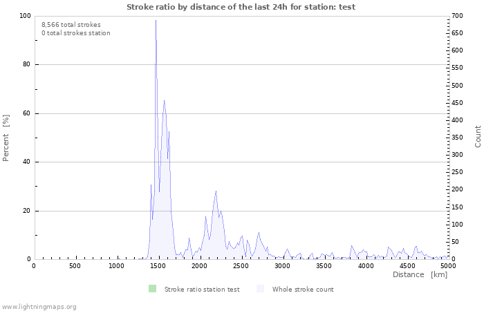 Graphs: Stroke ratio by distance