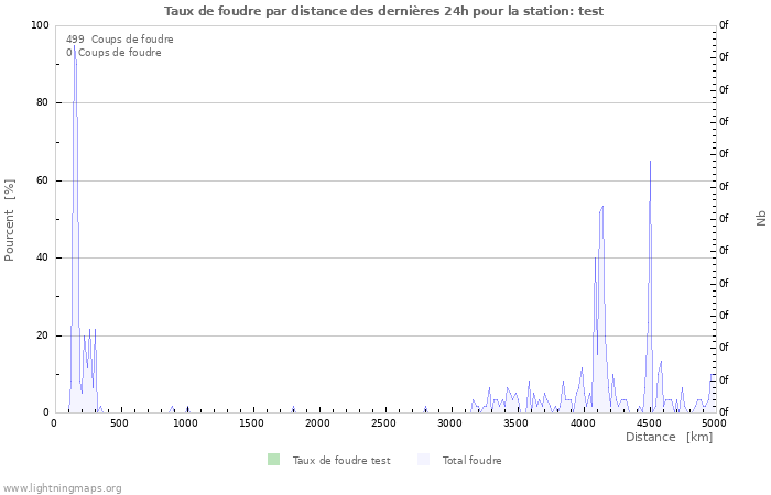 Graphes: Taux de foudre par distance