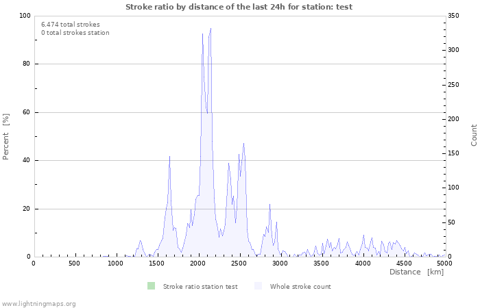 Grafikonok: Stroke ratio by distance