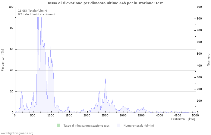 Grafico: Tasso di rilevazione per distanza