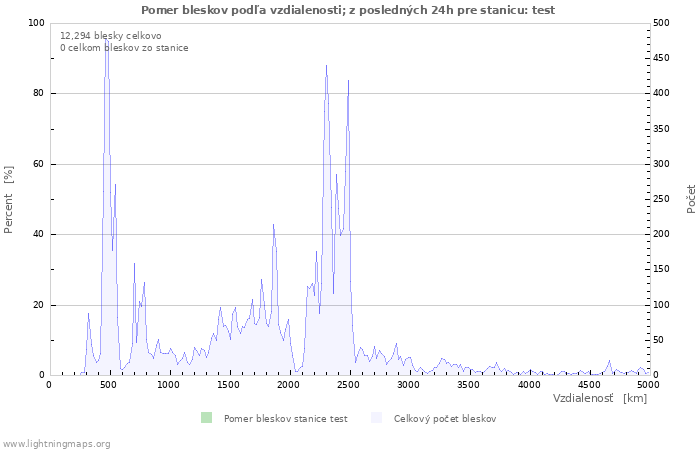 Grafy: Pomer bleskov podľa vzdialenosti;