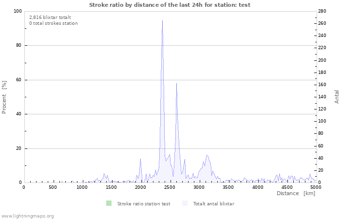 Grafer: Stroke ratio by distance