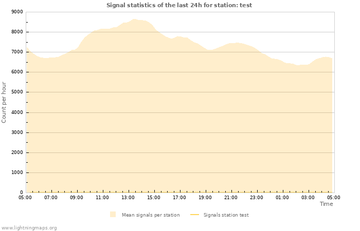 Graphs: Signal statistics