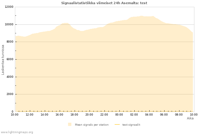 Graafit: Signaalistatistiikka