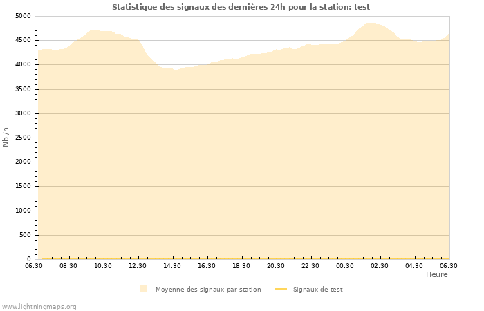 Graphes: Statistique des signaux