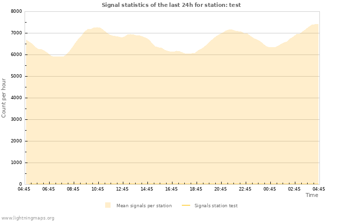 Grafikonok: Signal statistics