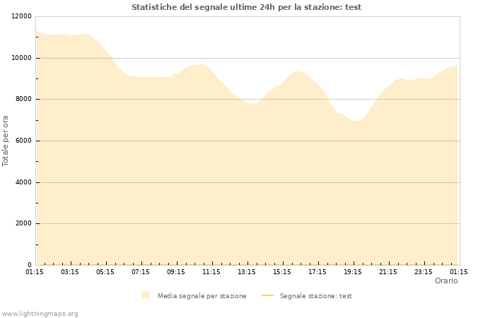 Grafico: Statistiche del segnale
