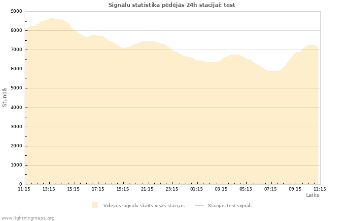 Grafiki: Signālu statistika