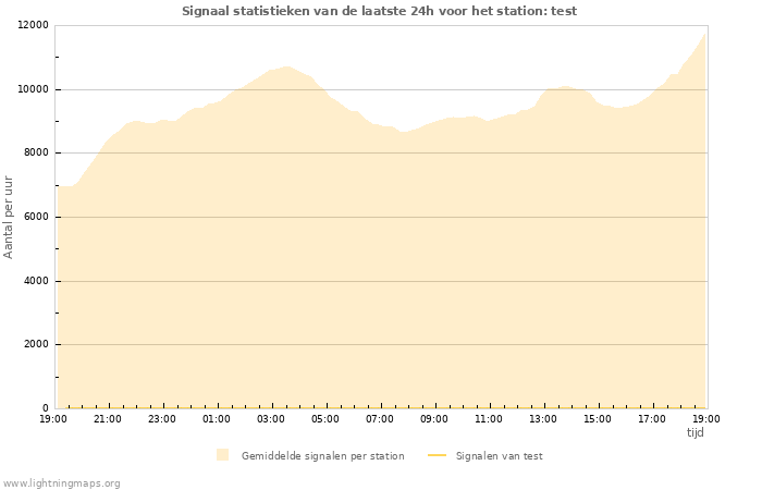 Grafieken: Signaal statistieken