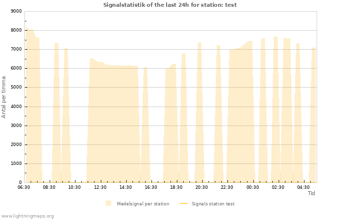 Grafer: Signalstatistik