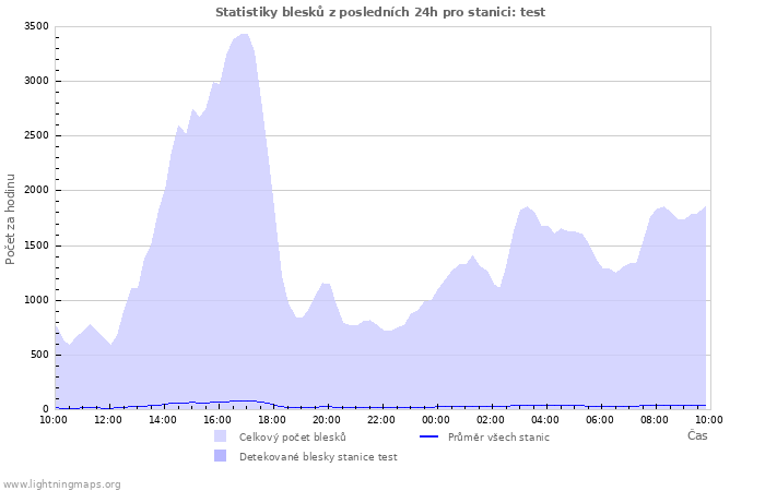 Grafy: Statistiky blesků