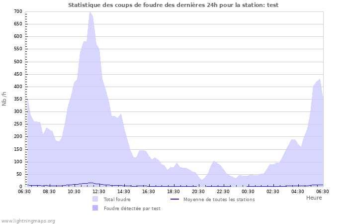 Graphes: Statistique des coups de foudre