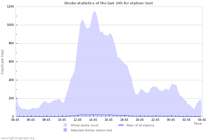 Grafikonok: Stroke statistics