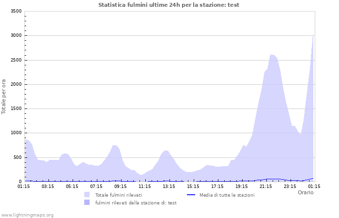 Grafico: Statistica fulmini