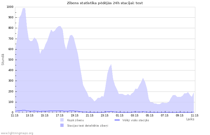 Grafiki: Zibens statistika