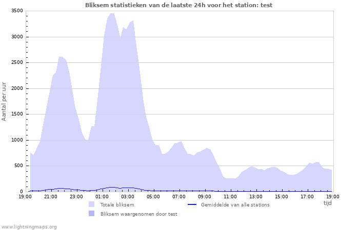 Grafieken: Bliksem statistieken