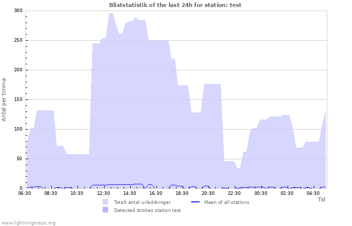 Grafer: Blixtstatistik