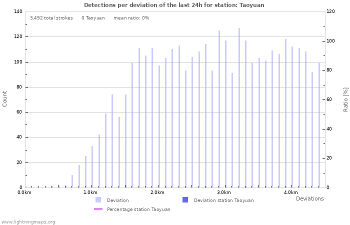 Graphs: Detections per deviation