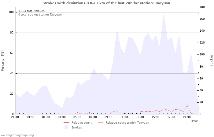Graphs