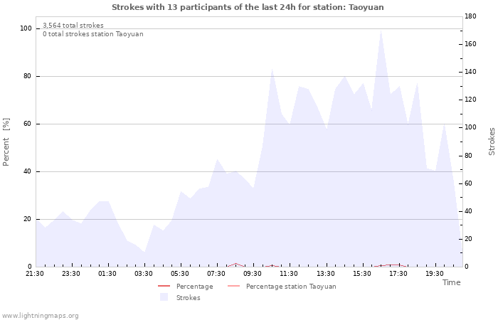 Graphs