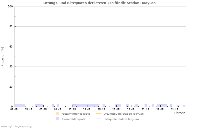 Diagramme: Ortungs- und Blitzquoten