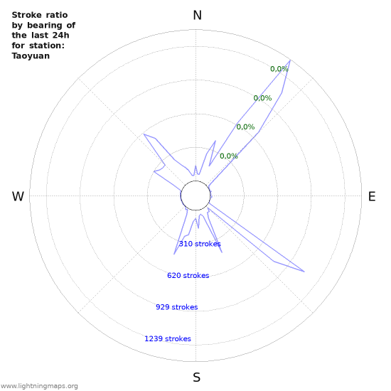 Grafikonok: Stroke ratio by bearing