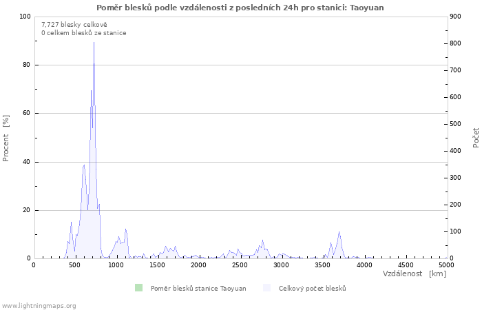 Grafy: Poměr blesků podle vzdálenosti