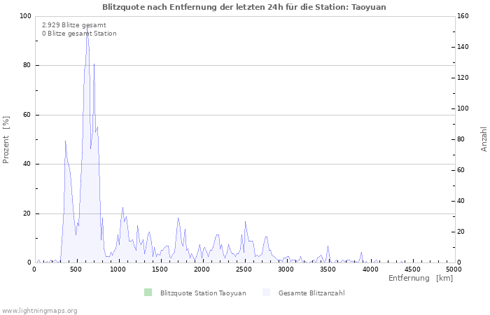 Diagramme: Blitzquote nach Entfernung