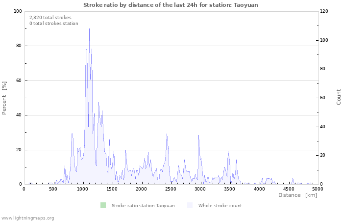 Graphs: Stroke ratio by distance
