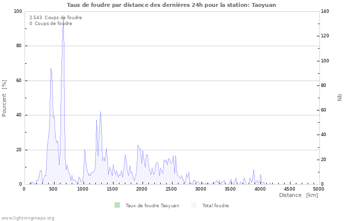 Graphes: Taux de foudre par distance