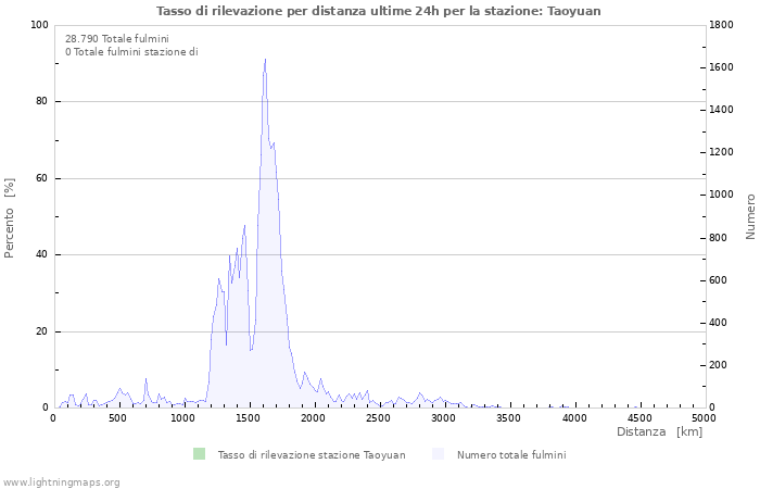 Grafico: Tasso di rilevazione per distanza