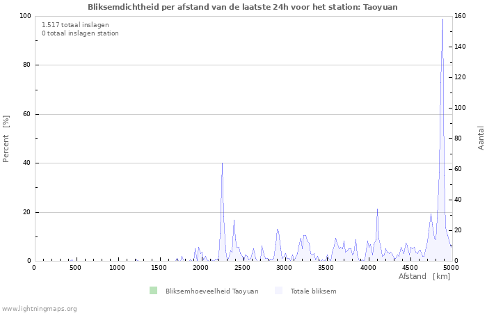 Grafieken: Bliksemdichtheid per afstand