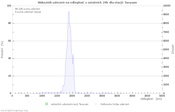 Wykresy: Wskaźnik uderzeń na odległość