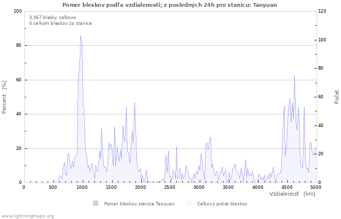 Grafy: Pomer bleskov podľa vzdialenosti;