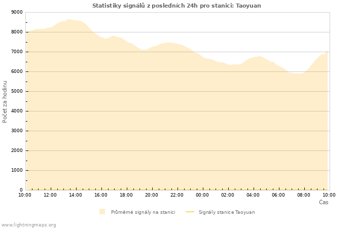 Grafy: Statistiky signálů