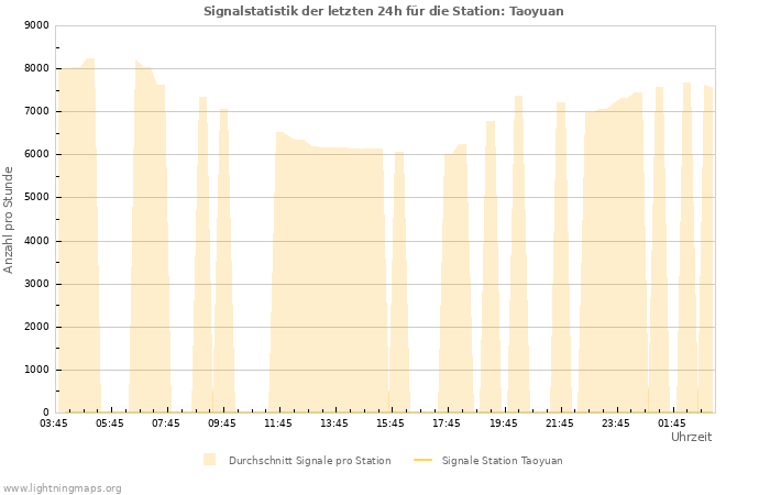 Diagramme: Signalstatistik